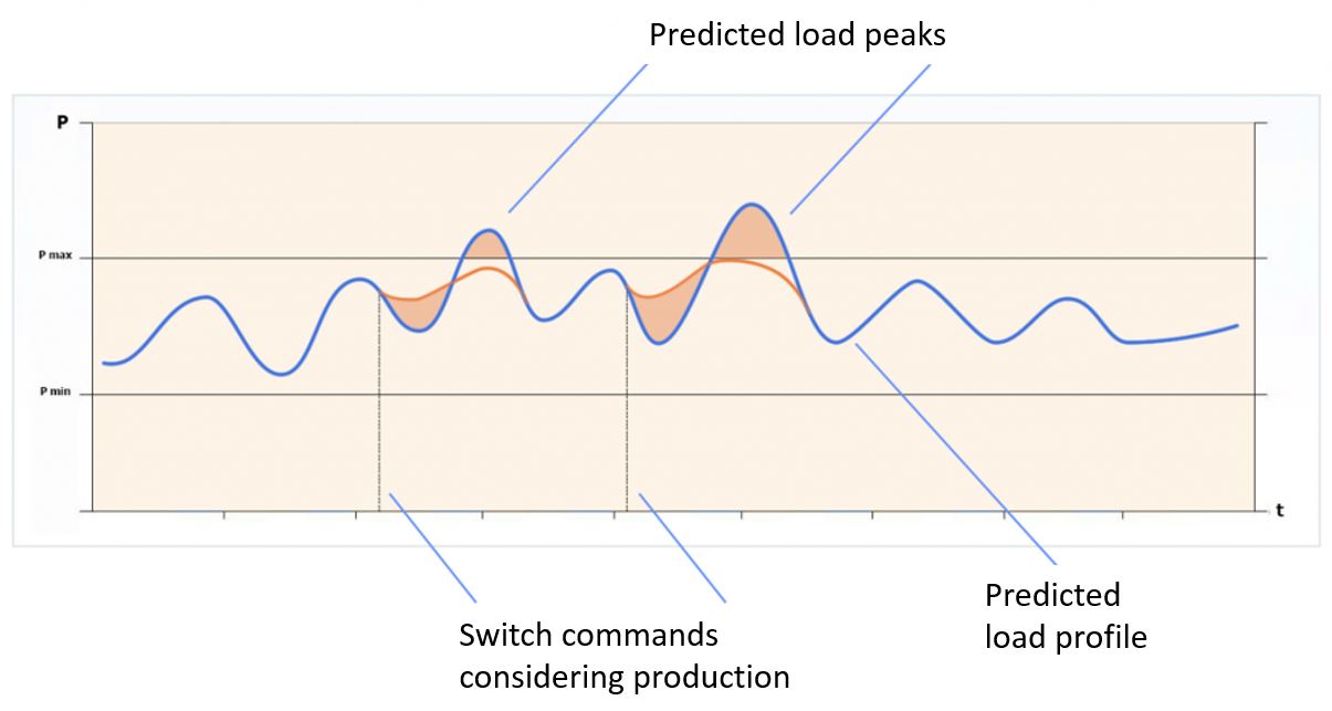 Dynamic Load Management